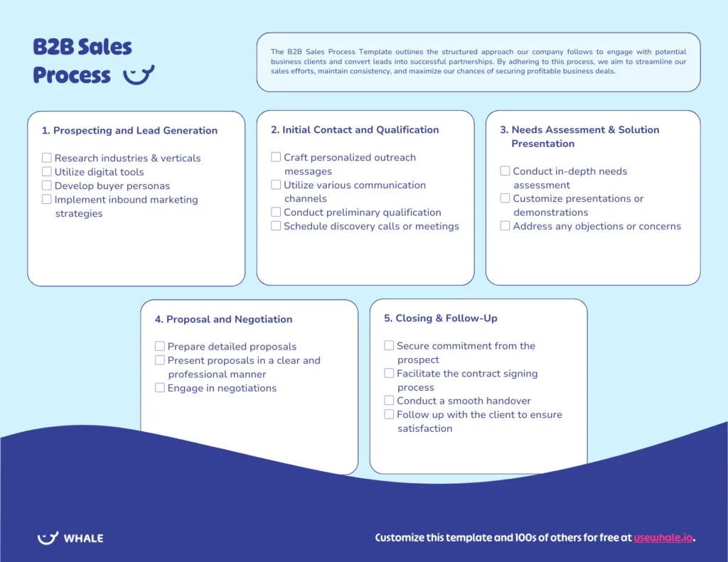 Illustration of a B2B sales process flowchart with six steps including research, initial contact, needs assessment, proposal, negotiation, and closing, with a customizable template link.