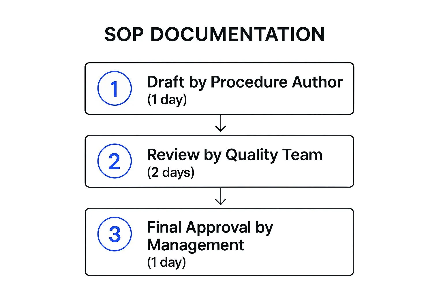 Infographic about how to write a standard operating procedure