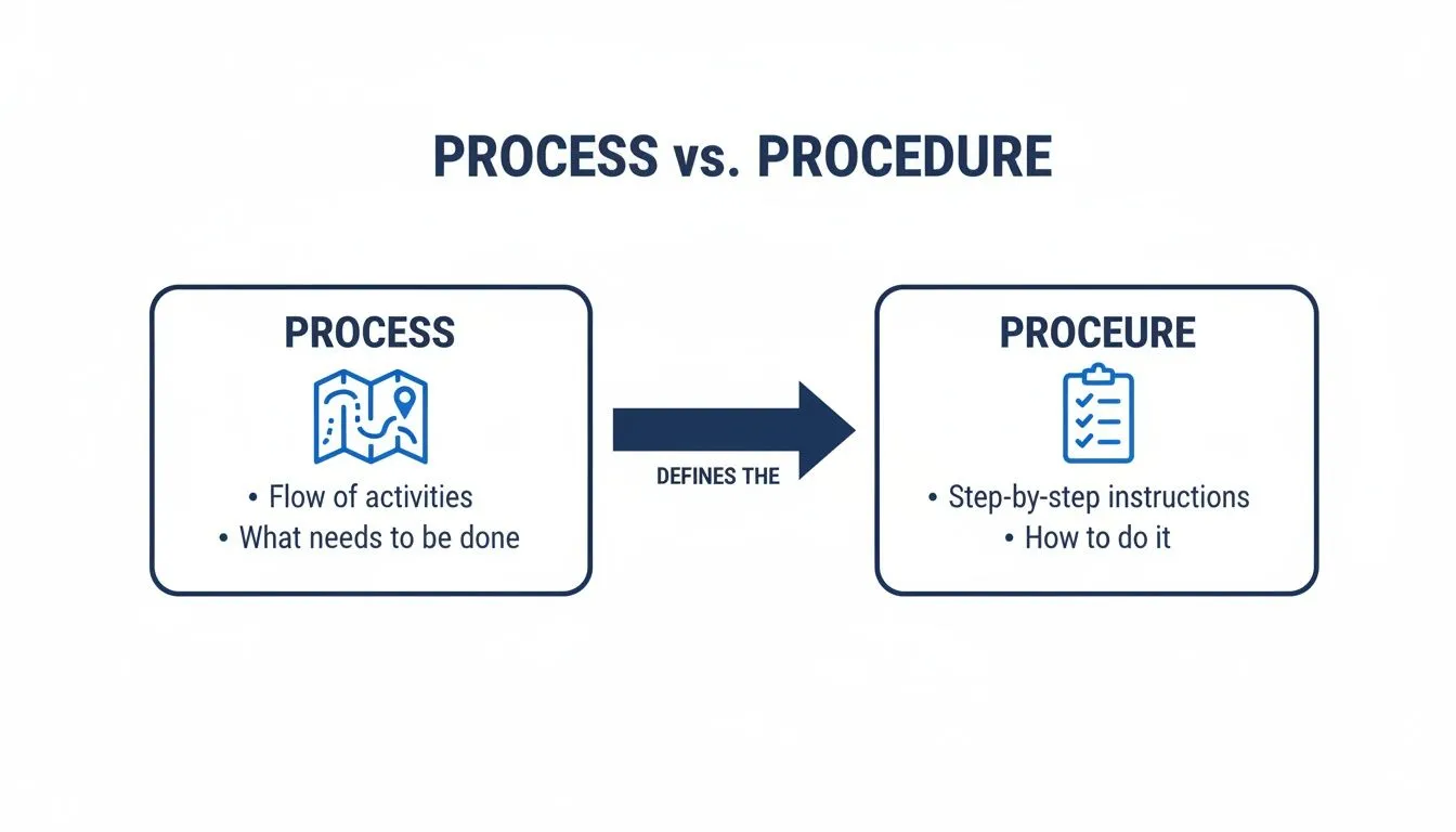 An infographic illustrating the distinction between a process (what to do) and a procedure (how to do it).
