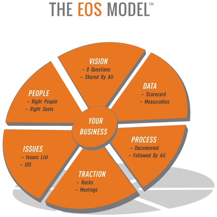 The eos model, based on the Traction book.