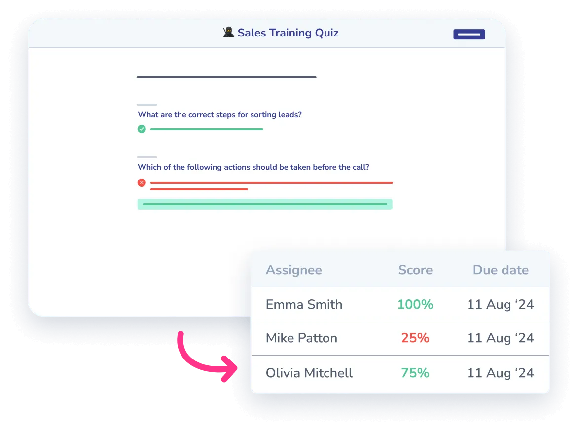 A screenshot of a "Sales Training Quiz" shows questions with highlighted answers and a table listing assignees, their scores, and due dates. This employee training snapshot includes Emma Smith with 100%, Mike Patton with 25%, and Olivia Mitchell with 75%.