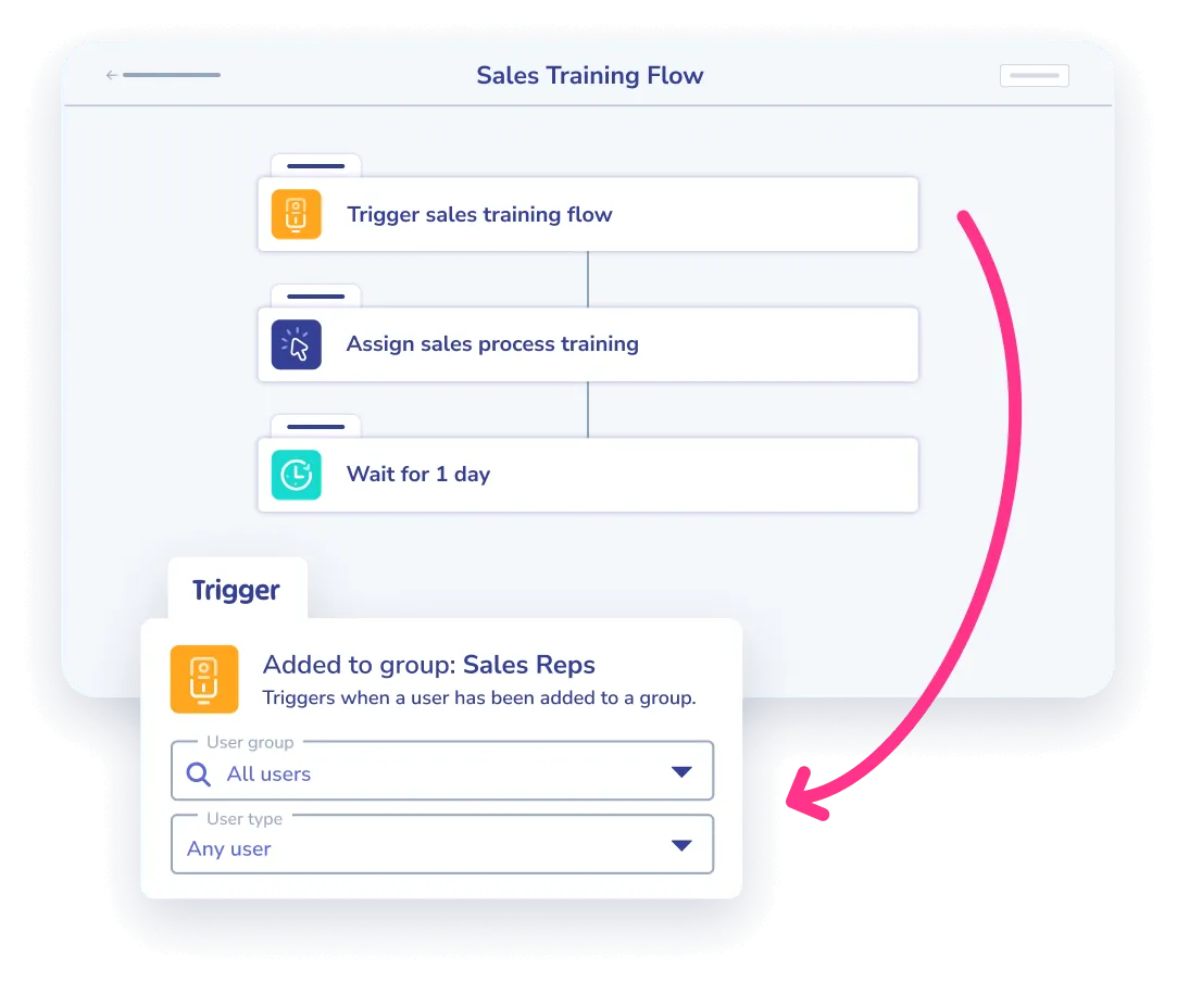 A flowchart titled "Sales Training Flow" depicts three steps: trigger sales training flow, assign sales process training, and wait for 1 day. A highlighted trigger is set to add all users to the sales reps group, enhancing SOPs for streamlined employee training.