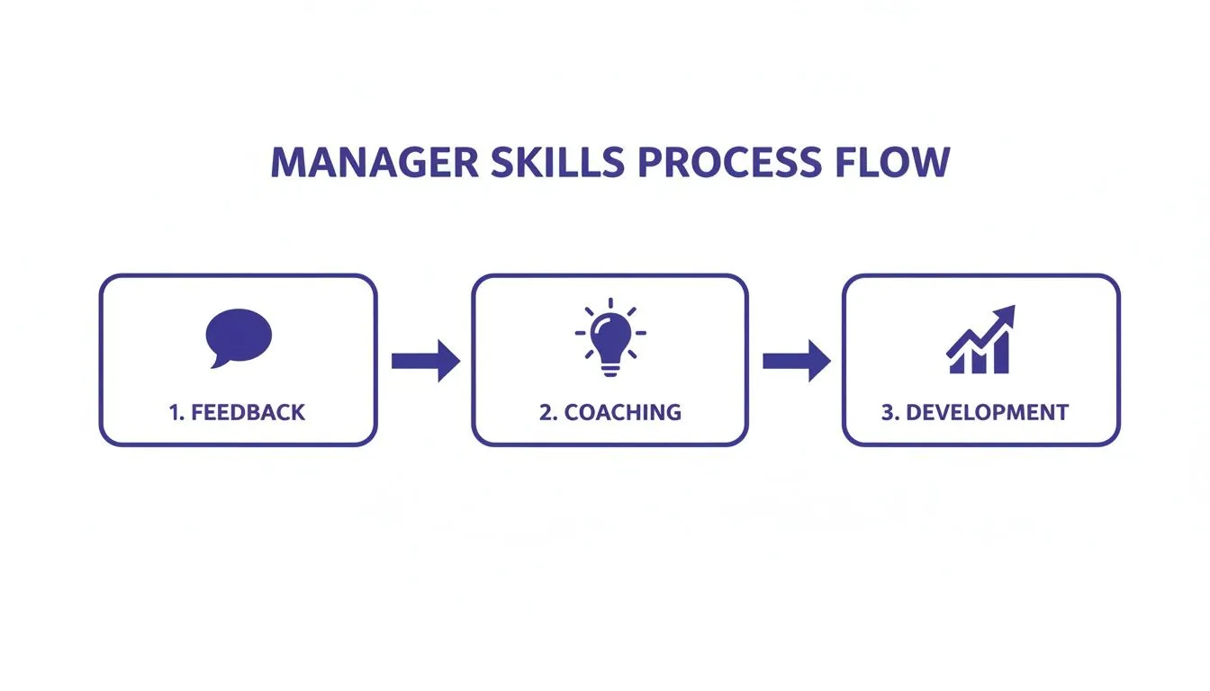 A process flow diagram illustrating manager skill development through feedback, coaching, and development steps.