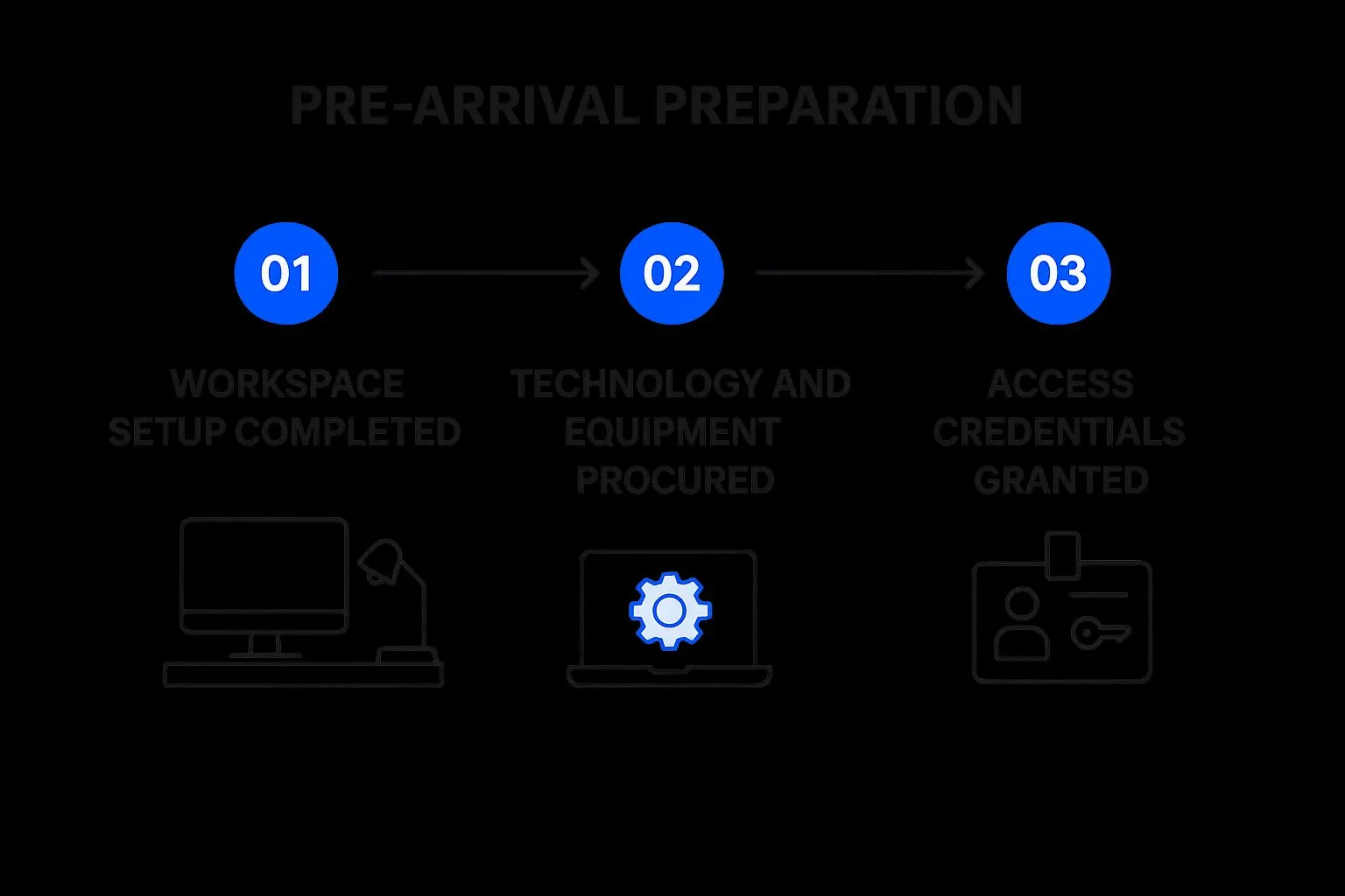 Infographic showing key data about Pre-arrival Preparation
