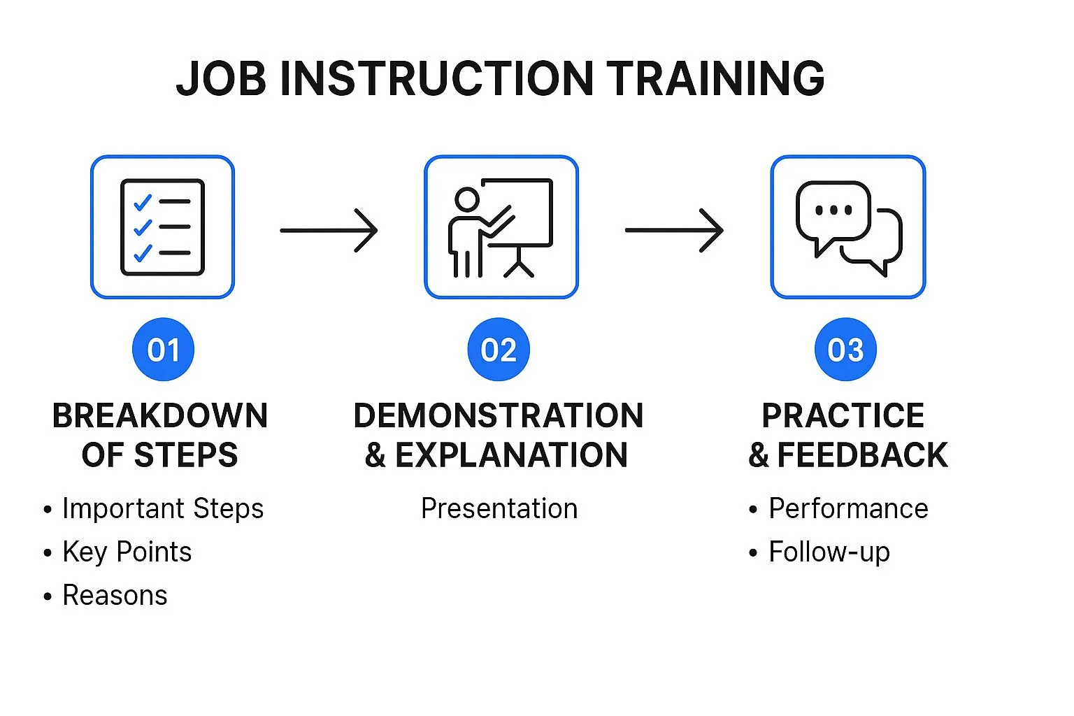 Infographic showing key data about Job Instruction (JI) Training Work Instructions