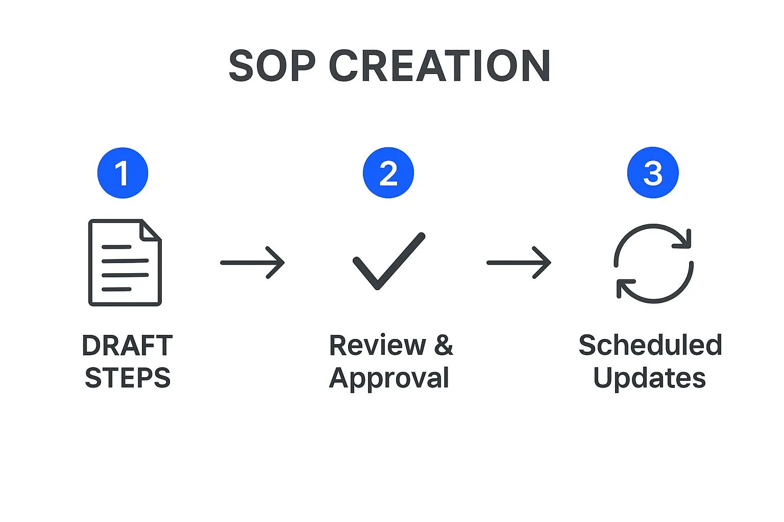 Infographic showing key data about Standard Operating Procedures (SOPs)