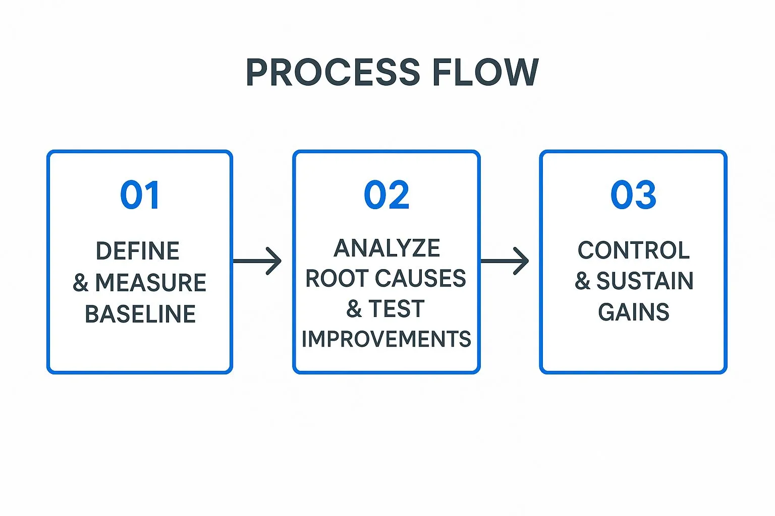Infographic showing key data about DMAIC (Define, Measure, Analyze, Improve, Control)