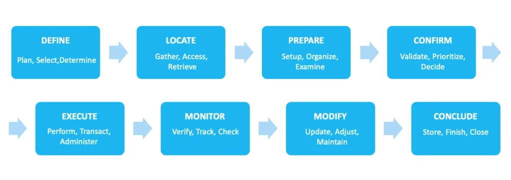 A diagram illustrating the stages of a business process, with an emphasis on standard operating procedures.