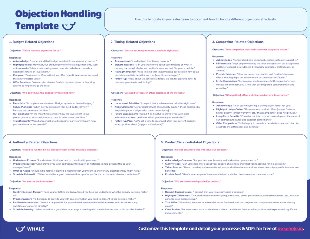 An objection handling template with sections for budget, timing, competitor, authority, and product/service-related objections. Each section includes objections and suggested responses.