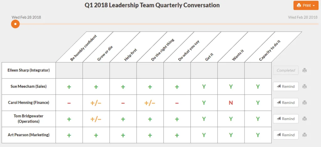 A leadership team table analyzed by People Analyzer.
