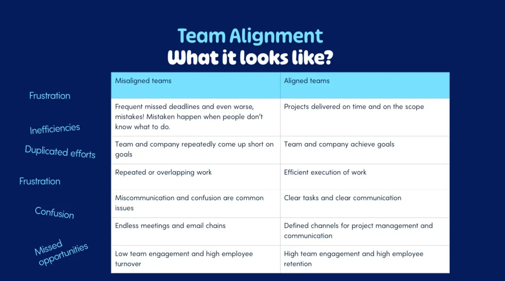 Team alignment versus misalignment graph