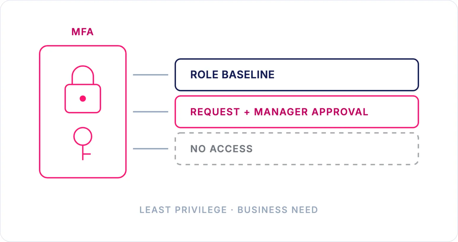 Diagram: multi-factor authentication gating role baseline access, request plus manager approval, or no access