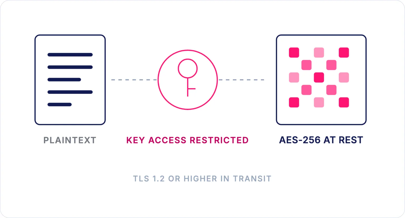 Diagram: customer content encrypted with AES-256 at rest and TLS 1.2 or higher in transit, with encryption key access restricted