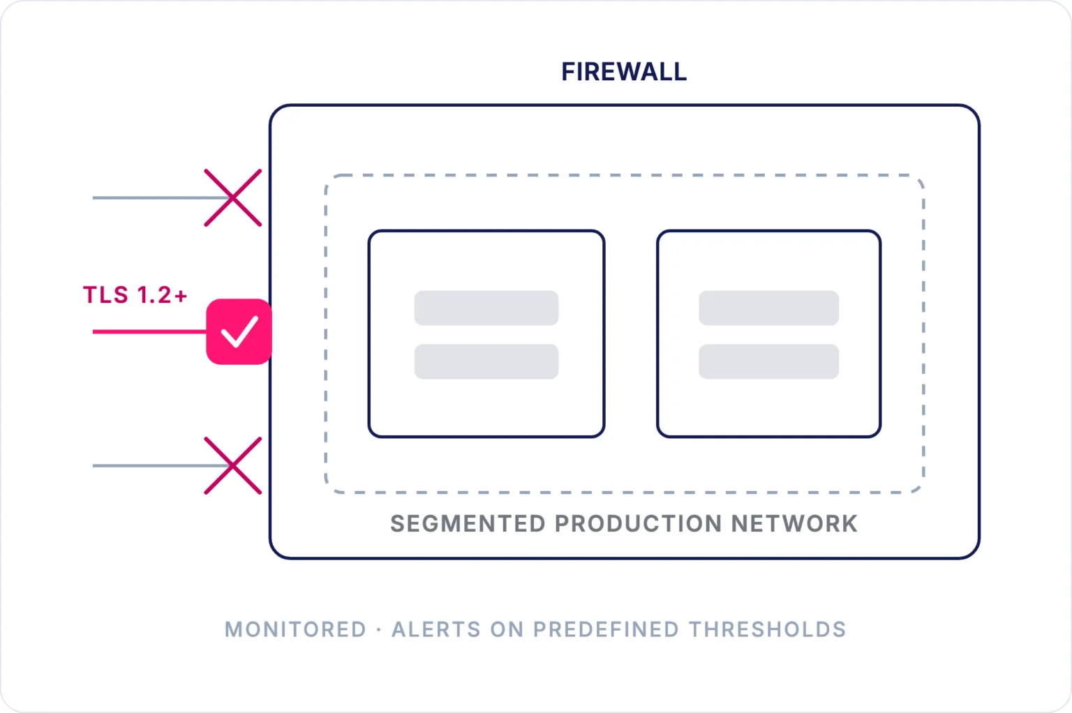 Diagram: a firewall around a segmented Whale production network, blocking unauthorised ingress and allowing encrypted connections