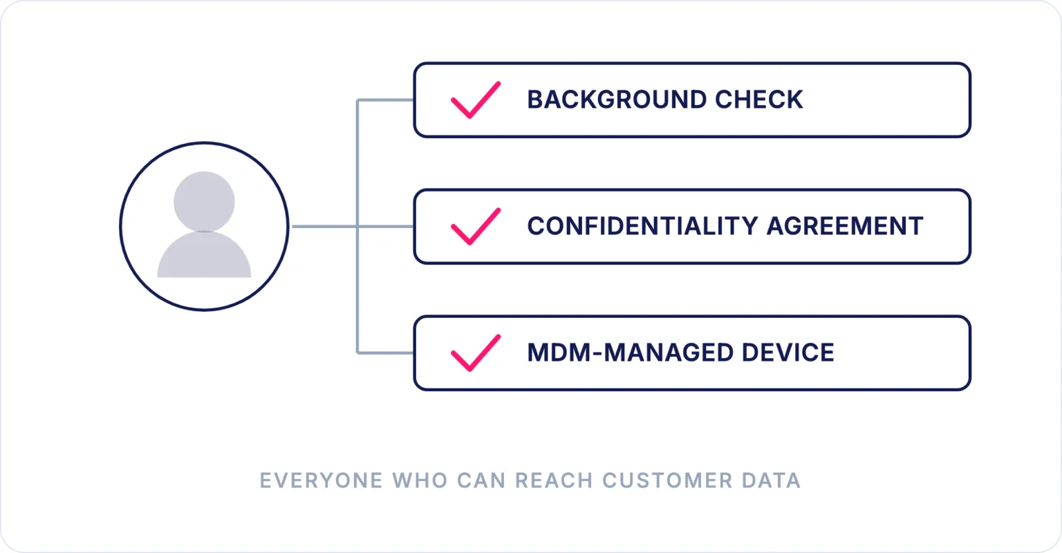 Diagram: everyone who can reach customer data has a background check, a confidentiality agreement and an MDM-managed device