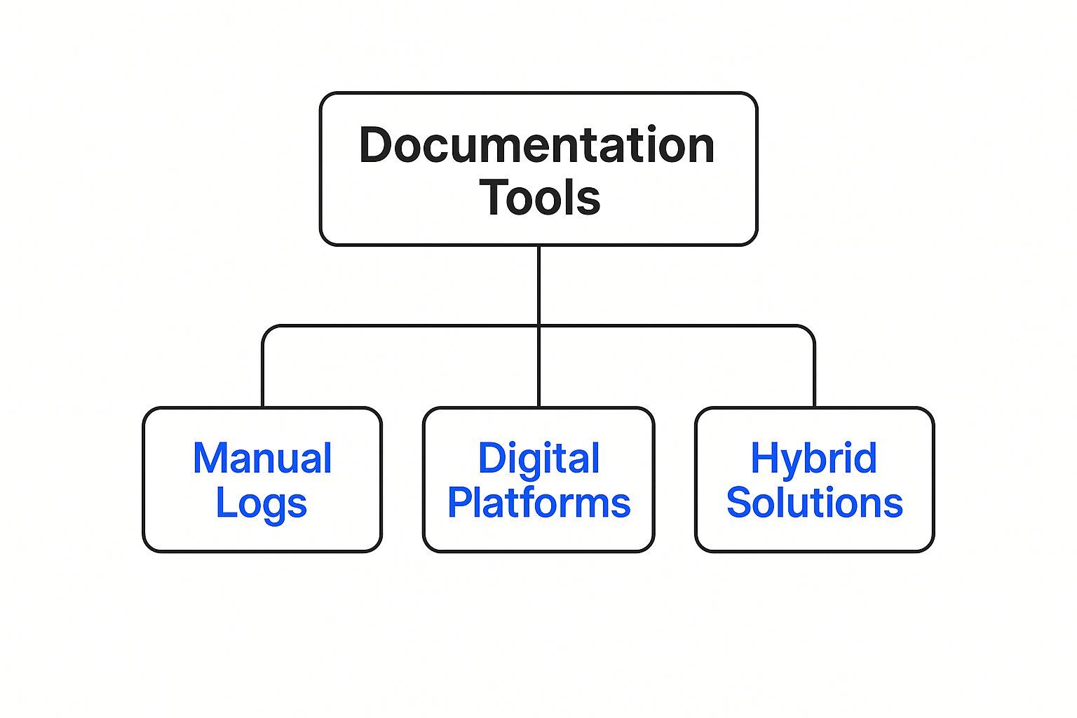 Infographic about documentation of training