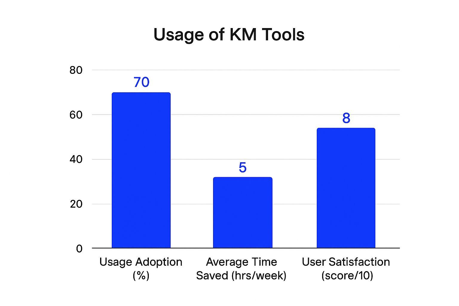 Infographic about knowledge management strategy