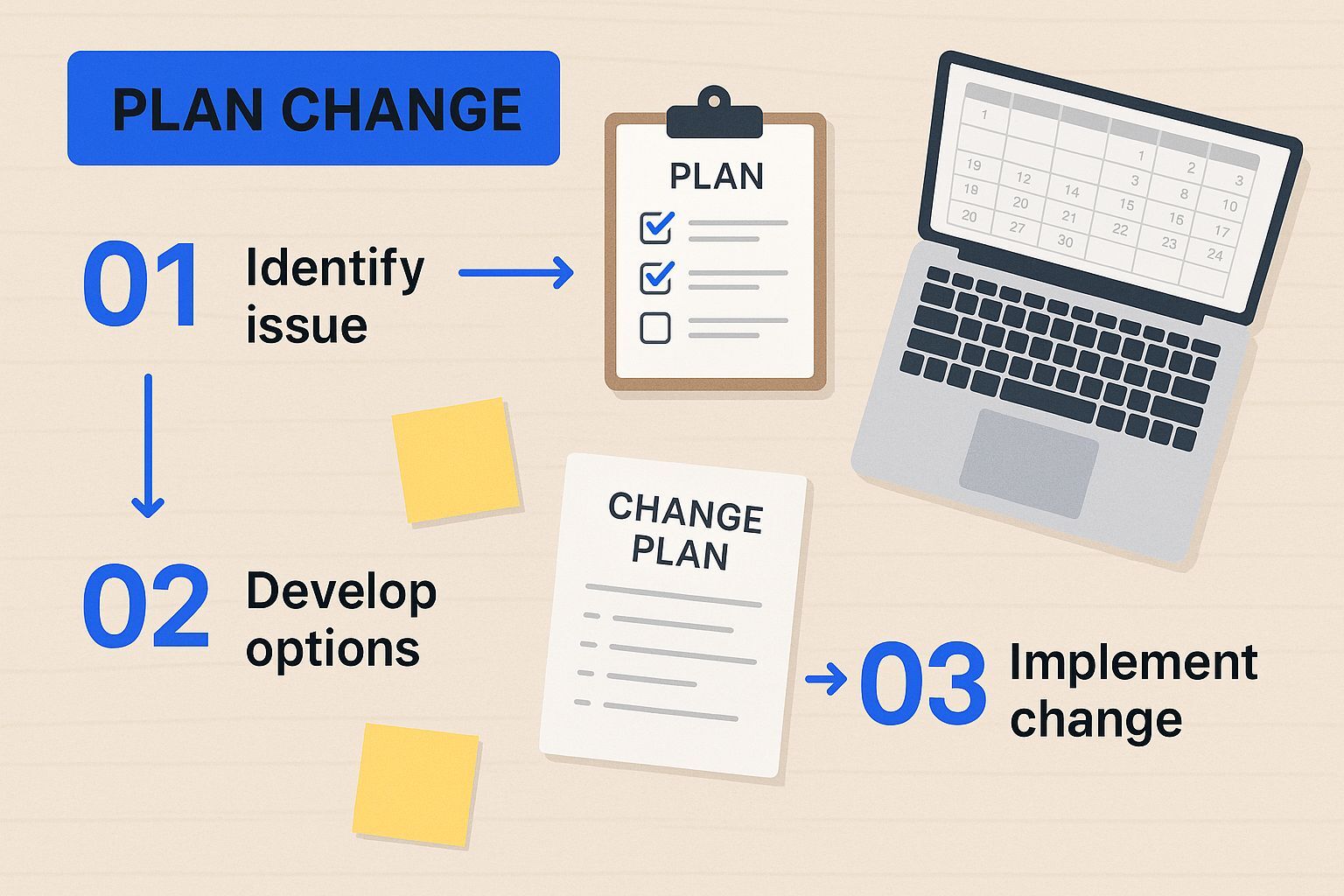 Infographic about change management process steps