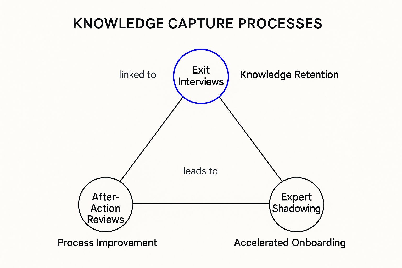 Infographic showing key data about Implementing Knowledge Capture Processes