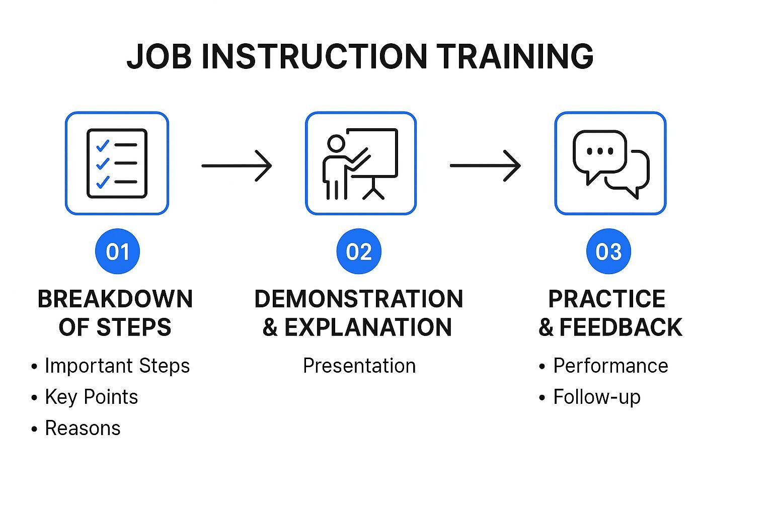 Infographic showing key data about Job Instruction (JI) Training Work Instructions