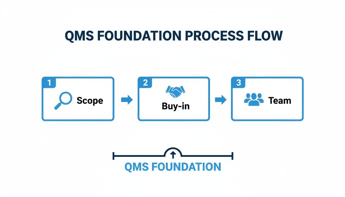 QMS Foundation process flow with three steps: Scope, Buy-in, and Team, essential for successful implementation.
