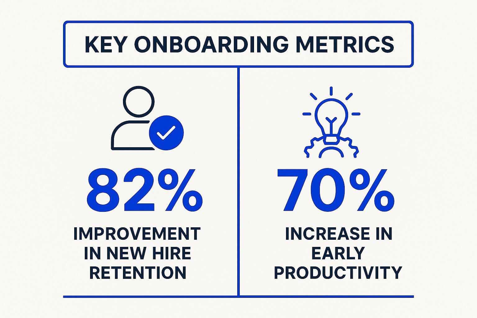 Infographic showing key data about Employee Onboarding Manual