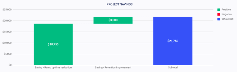 Project Savings - ROI of using Whale