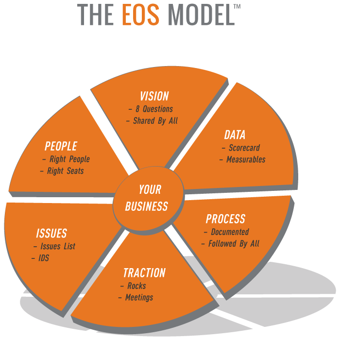 The eos model, based on the Traction book.