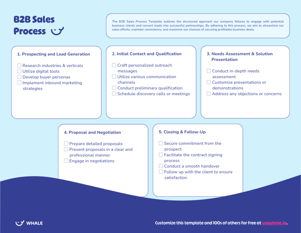 Illustration of a B2B sales process flowchart with six steps including research, initial contact, needs assessment, proposal, negotiation, and closing, with a customizable template link.