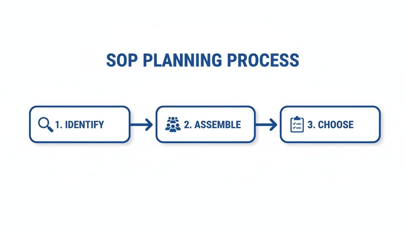 A clear diagram outlining the SOP planning process with steps: Identify, Assemble, and Choose.