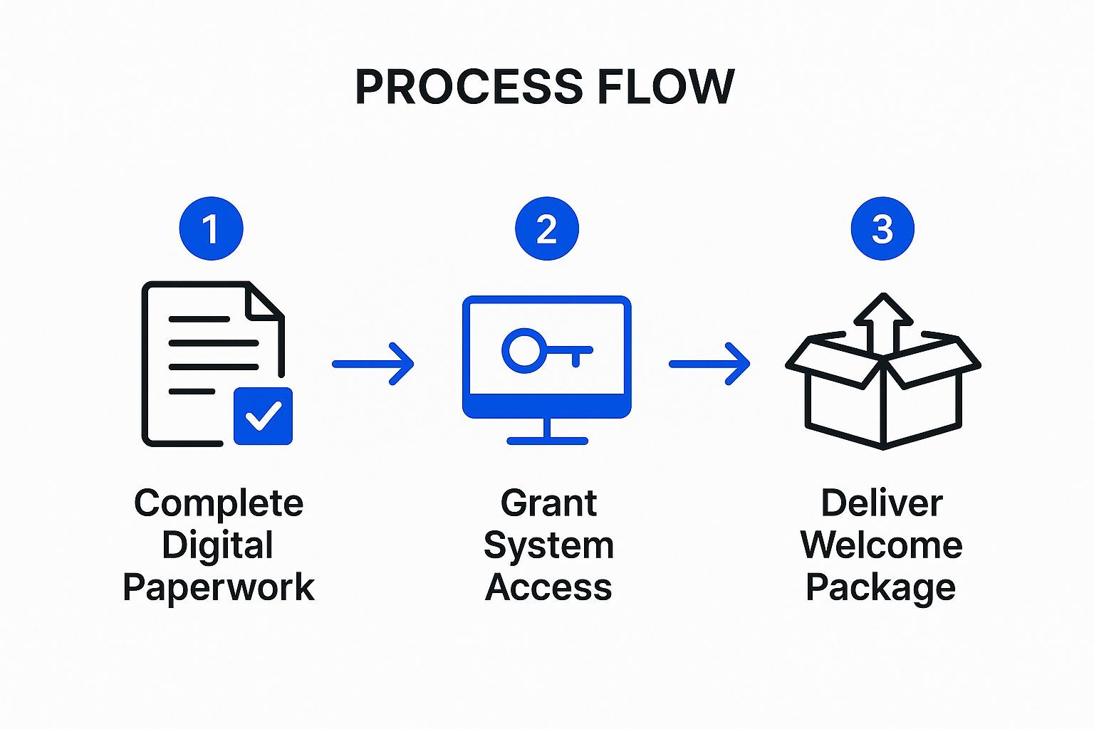 Infographic showing key data about Pre-boarding Preparation