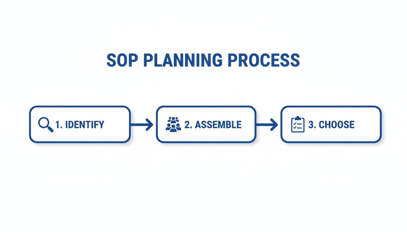 A clear diagram outlining the SOP planning process with steps: Identify, Assemble, and Choose.