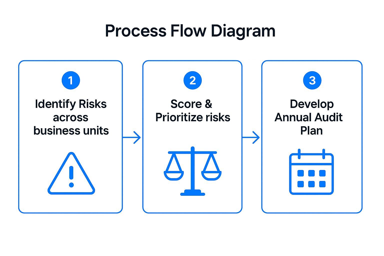 Infographic showing key data about Risk Assessment and Planning