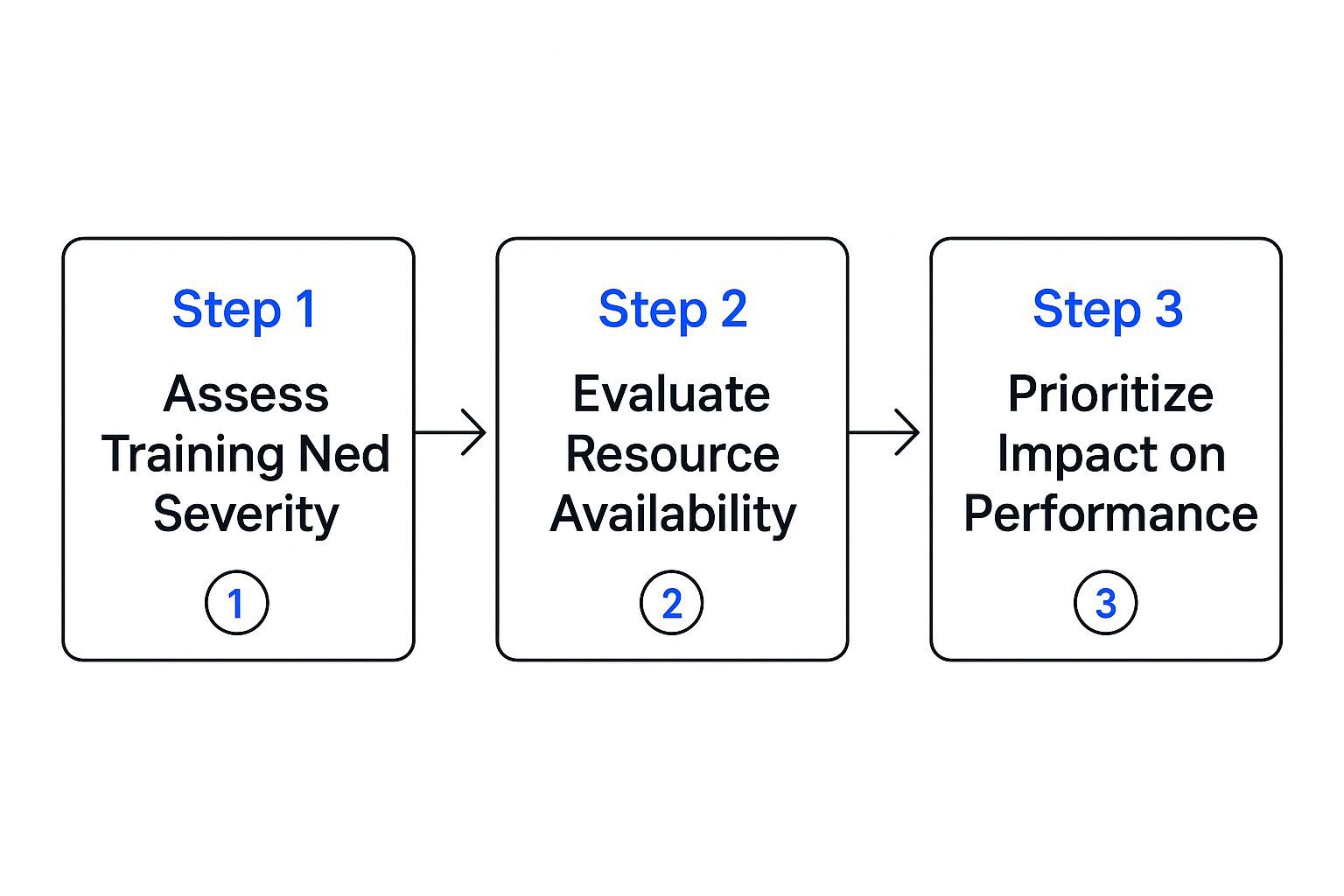 Infographic about training needs analysis template