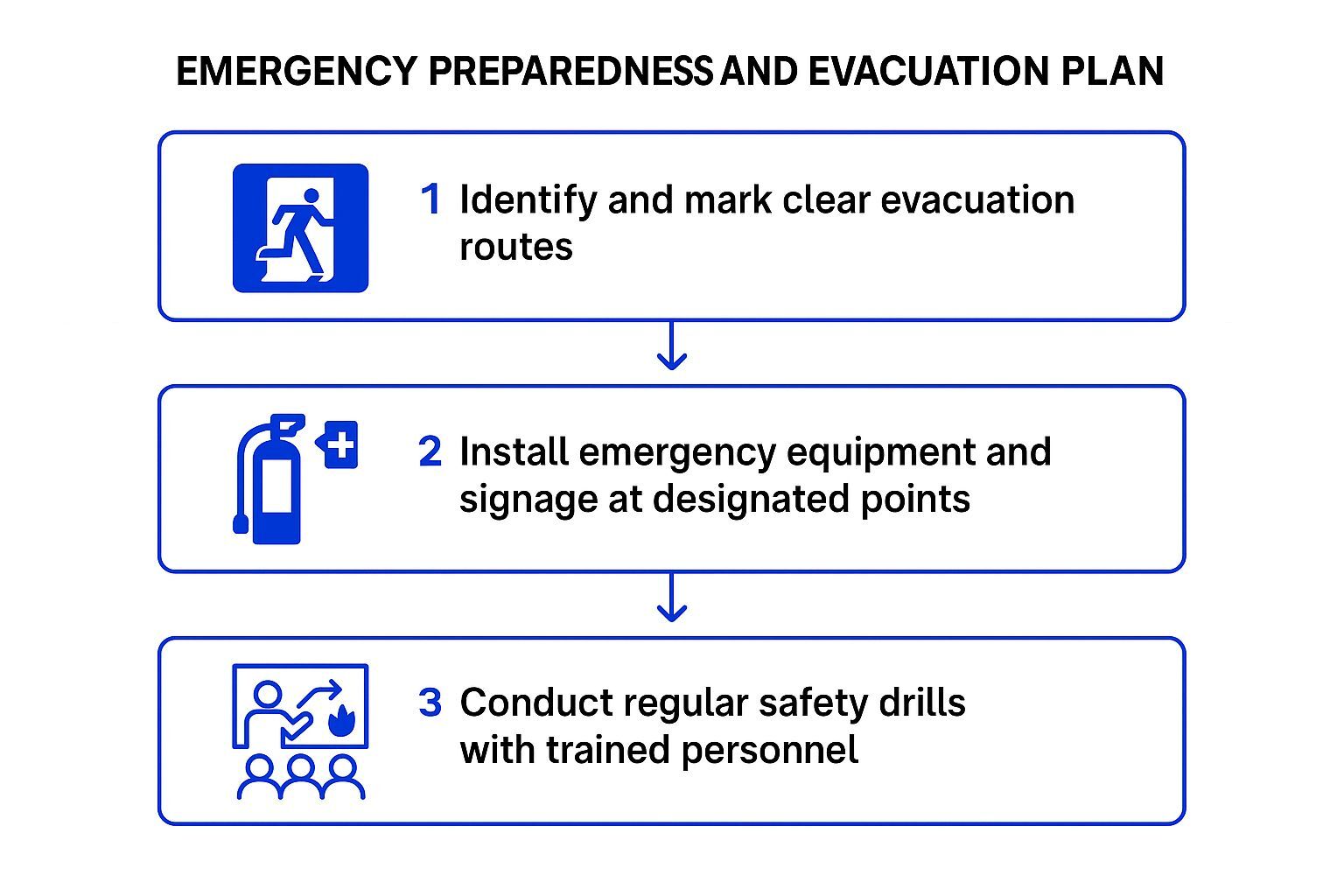 Infographic showing key data about Emergency Preparedness and Evacuation Plans