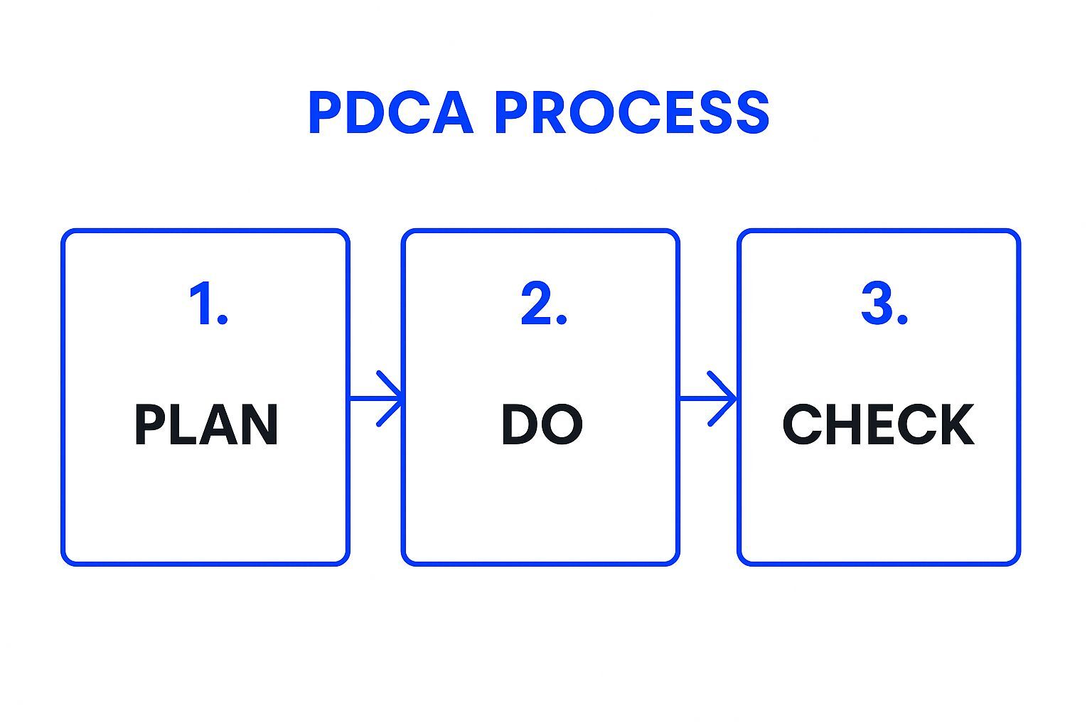 Infographic showing key data about Plan-Do-Check-Act (PDCA) Cycle