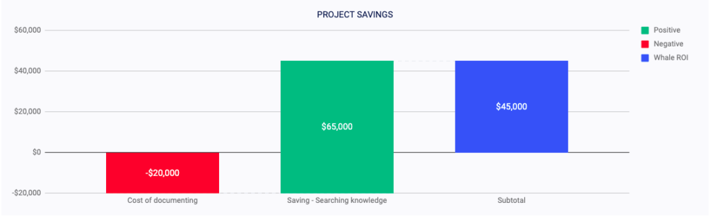 Time spent Searching - ROI of Using Whale