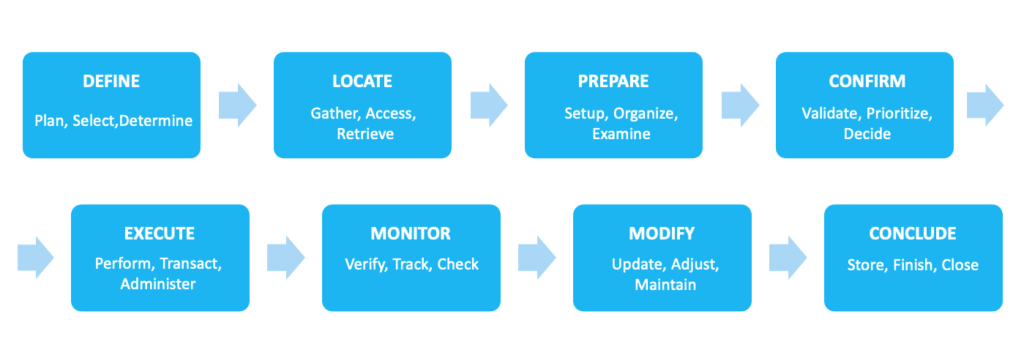 A diagram illustrating the stages of a business process, with an emphasis on standard operating procedures.
