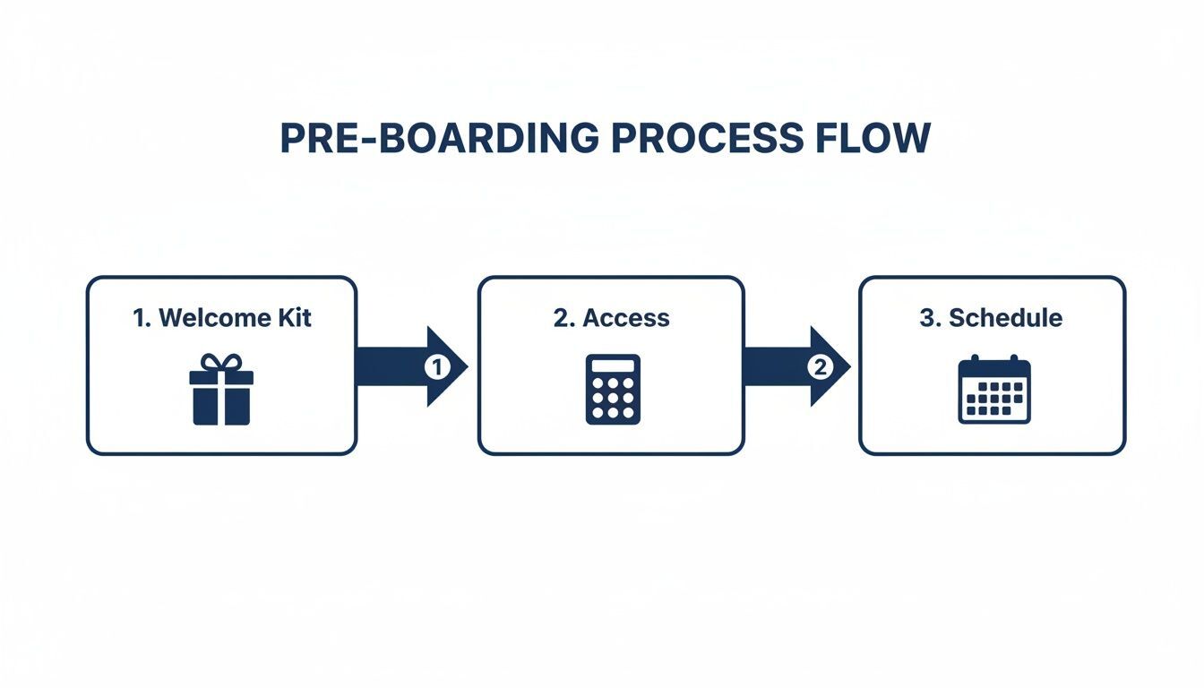 A pre-boarding process flow diagram illustrating three key steps: Welcome Kit, Access, and Schedule.