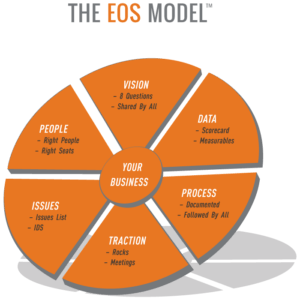 The eos model, based on the Traction book.