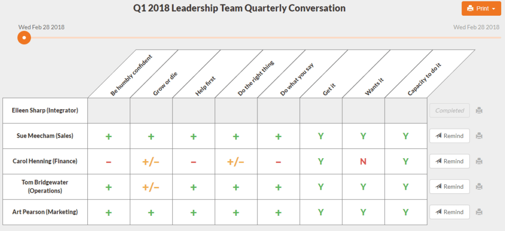 A leadership team table analyzed by People Analyzer.