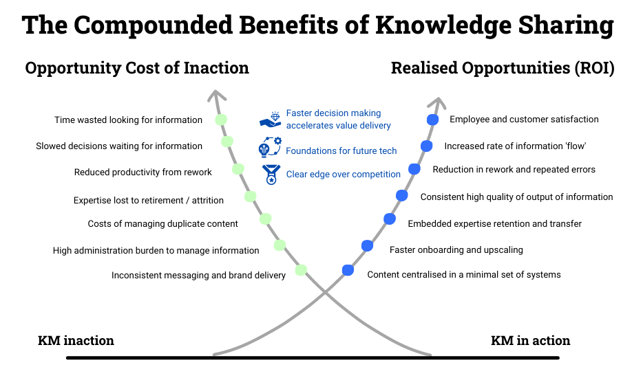 Compounded Benefits of Knowledge Sharing