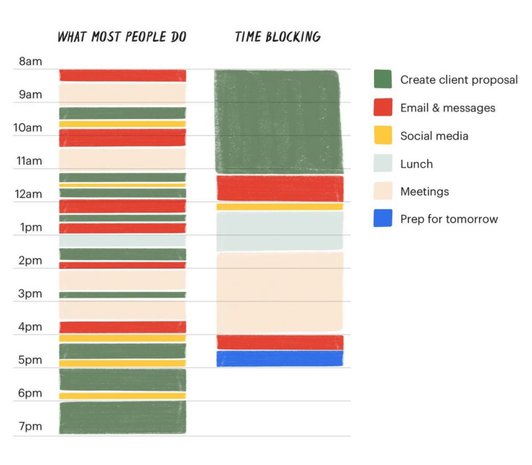 A visual representation to do better time management.