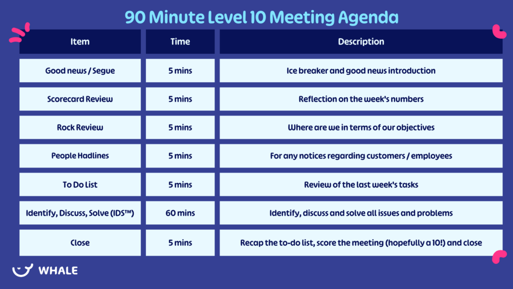 90 Minute Level 10 Meeting Agenda