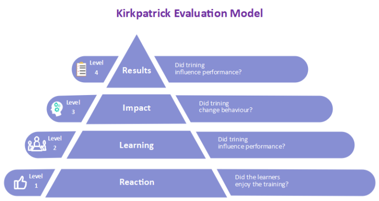A pyramid model for evaluating employee training effectiveness, named kippatri.