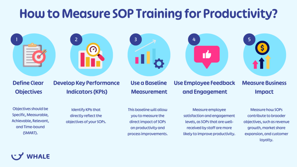 Graph showing how to measure SOPs for Productivity from Whale