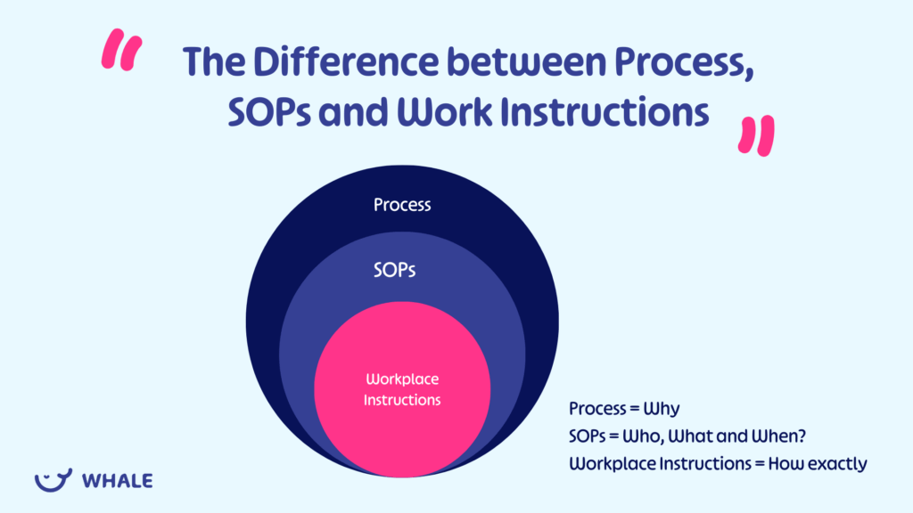 Circles showing the Difference Between Process, SOPs, and Work Instructions