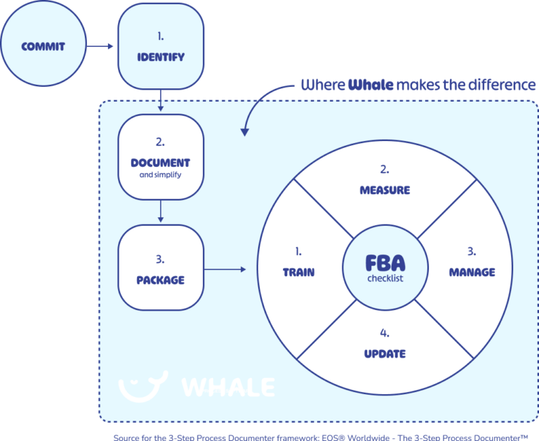 A diagram illustrating the distinction between RBA and FBA for training purposes.