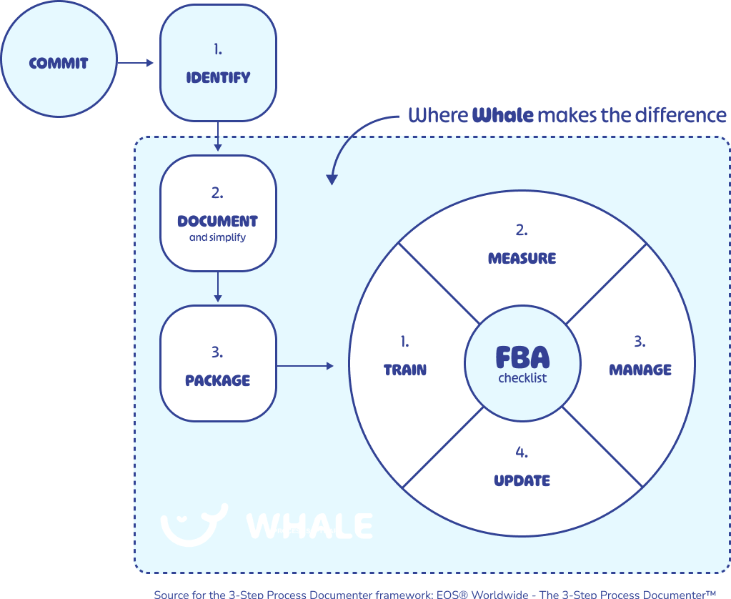 A diagram illustrating the distinction between RBA and FBA for training purposes.