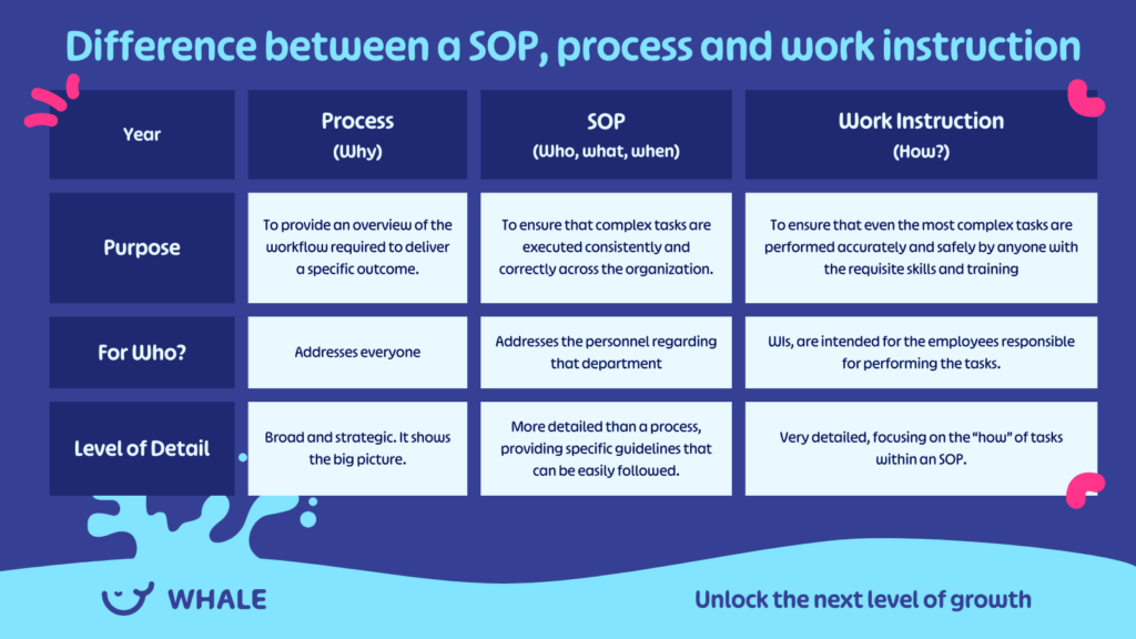 Difference between a SOP, process and work instruction